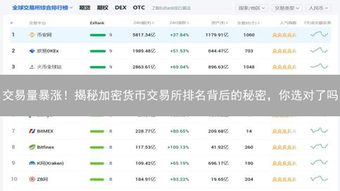 交易量暴涨！揭秘加密货币交易所排名背后的秘密，你选对了吗？